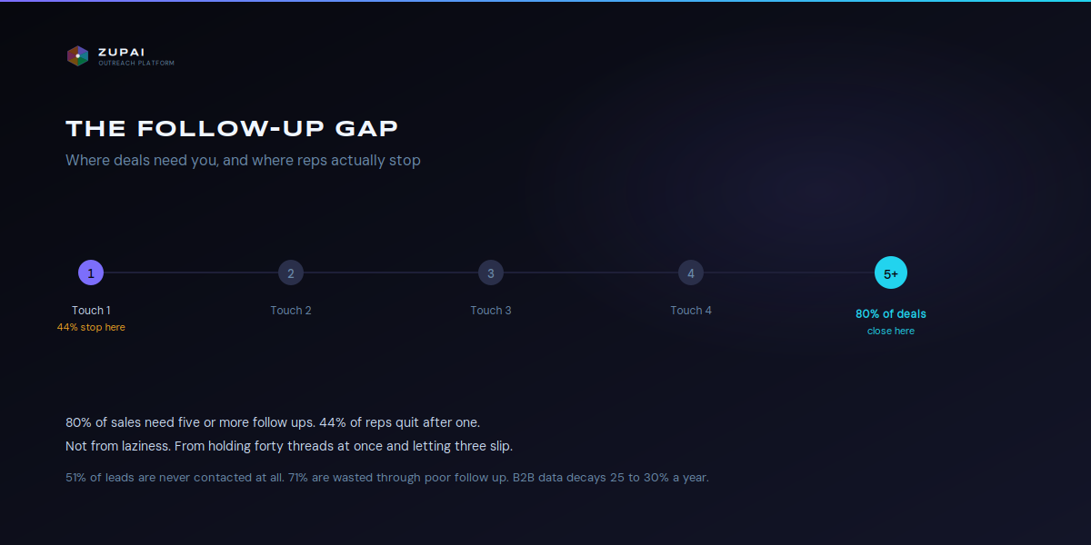 The follow-up gap: 80 percent of sales need five or more touches, 44 percent of reps quit after one
