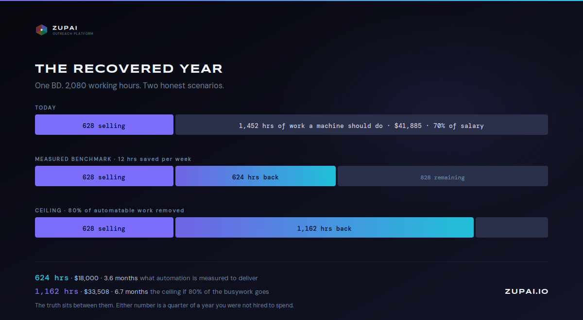 The recovered year: two honest scenarios for a $60,000 BD