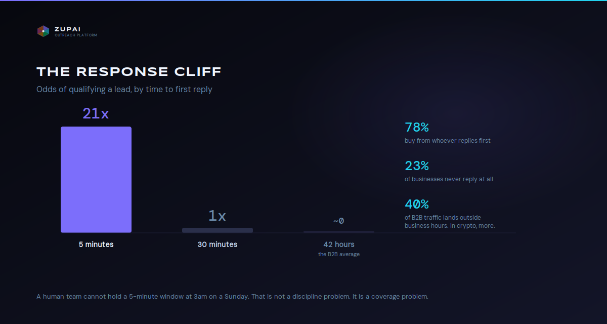 The response cliff: odds of qualifying a lead by time to first reply