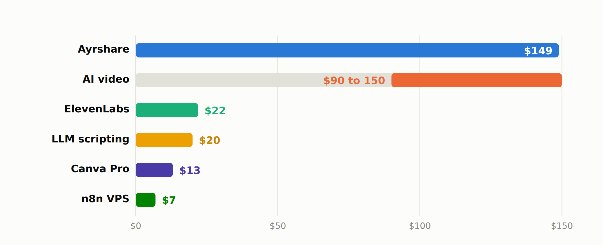 Monthly cost by tool for an automated content engine