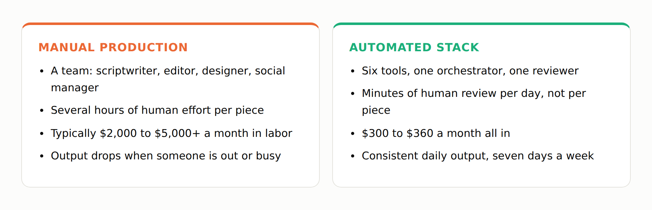 Manual production versus an automated stack