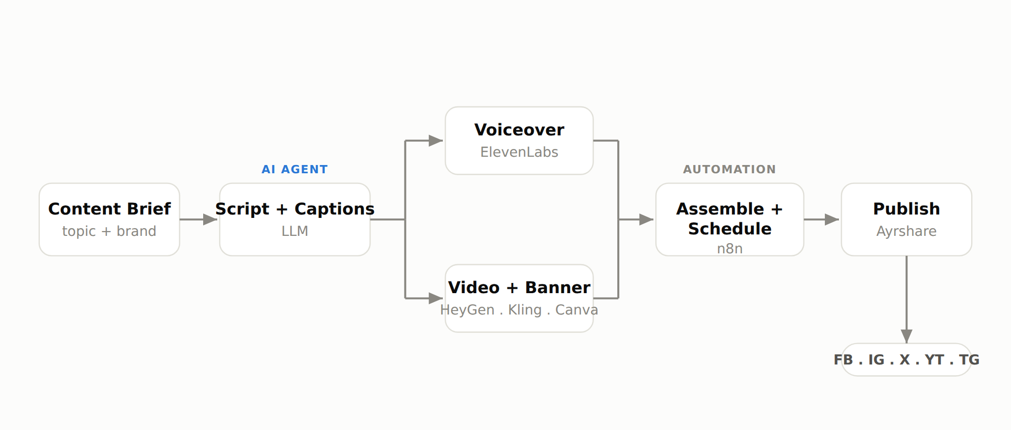 The content pipeline, from brief to publish across five platforms